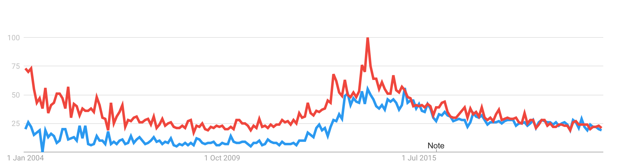 Competitor Share of Search