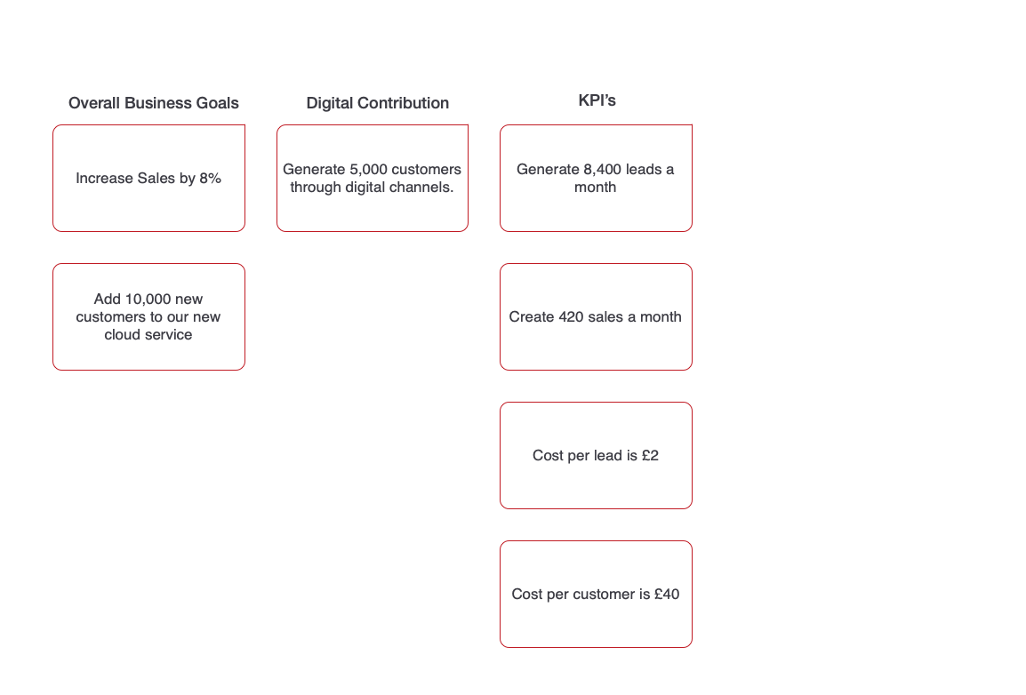 Business Goal Example KPI's