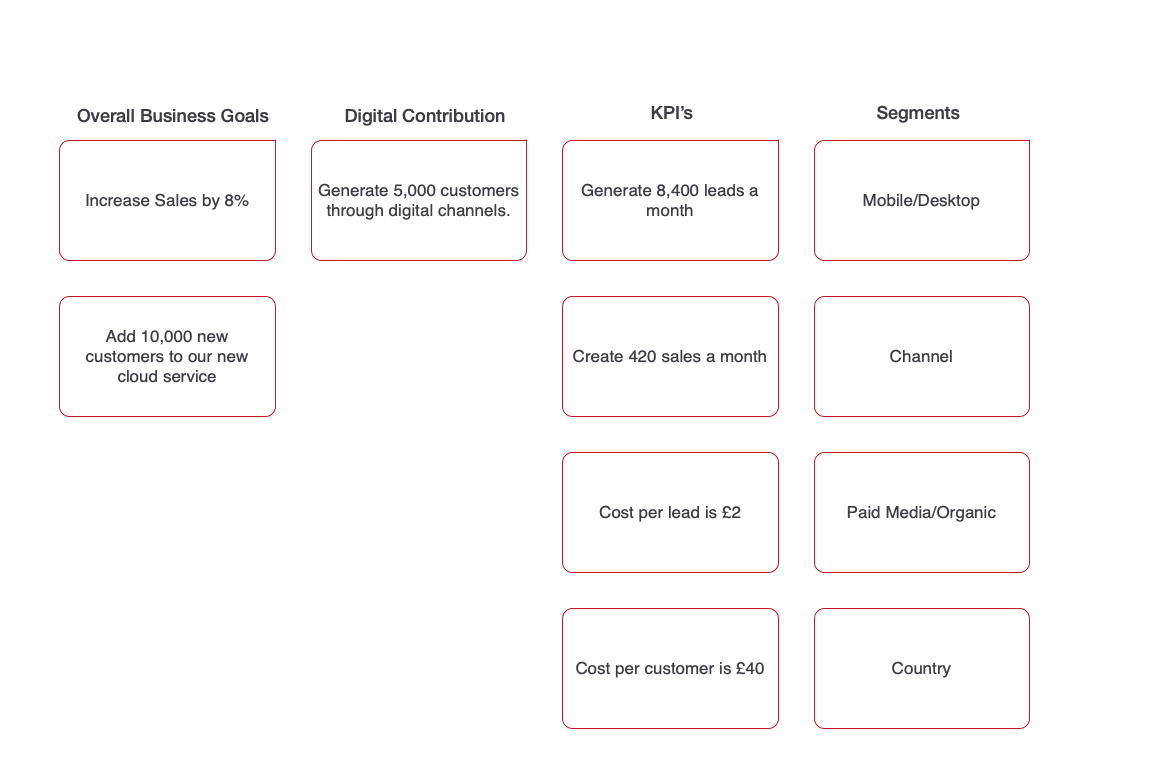 Business Goal Example Segmentation