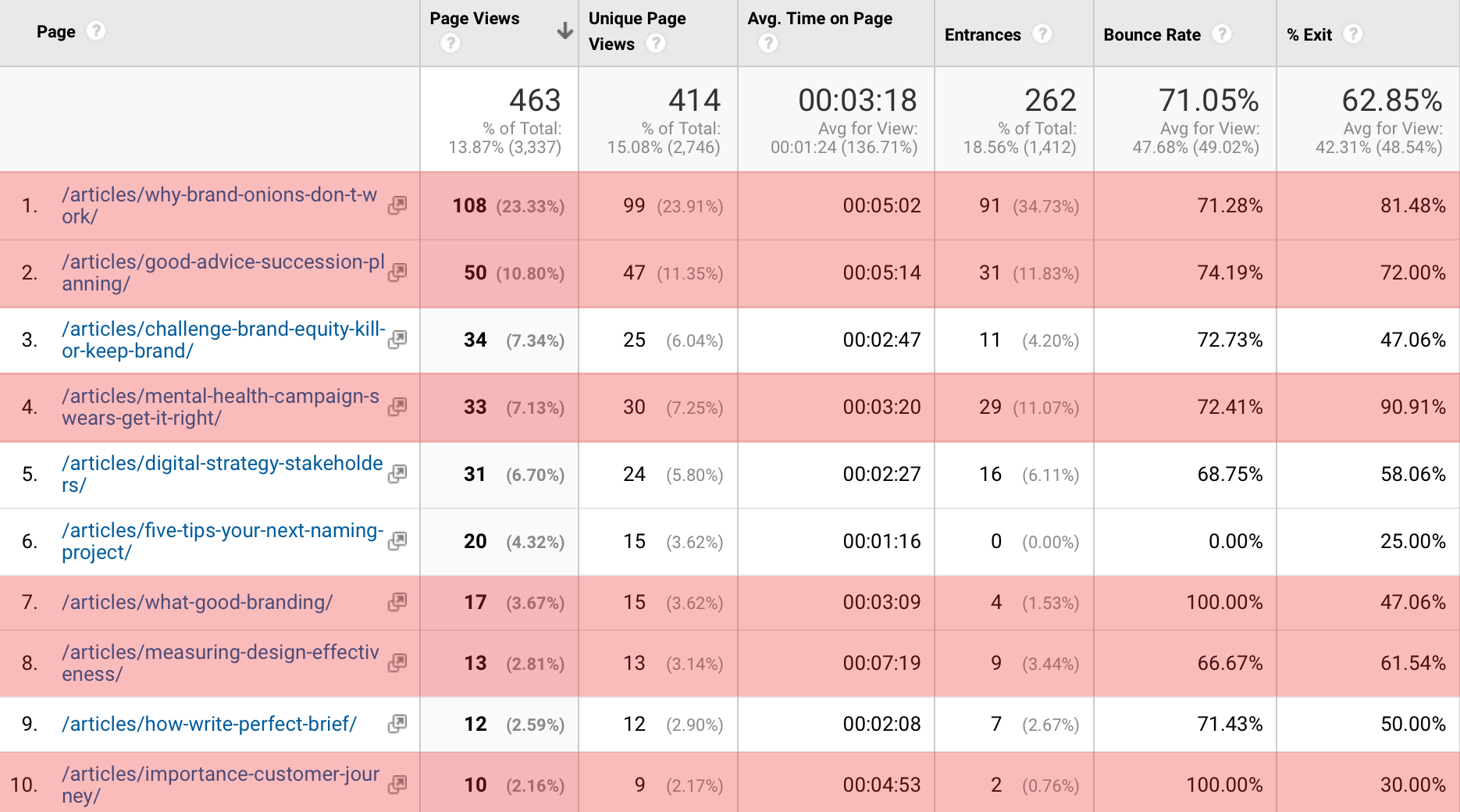 Google Analytics chart showing the highly engaged content