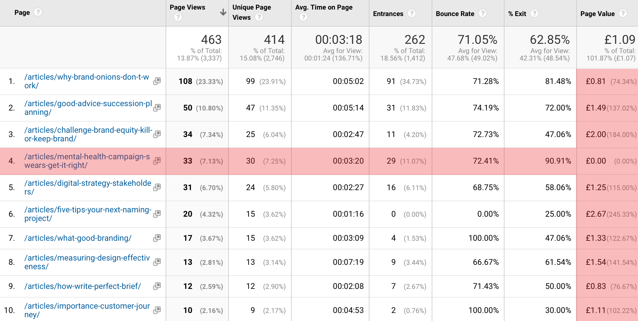 Google Analytics chart highlighting well engaged but poorly rated page value