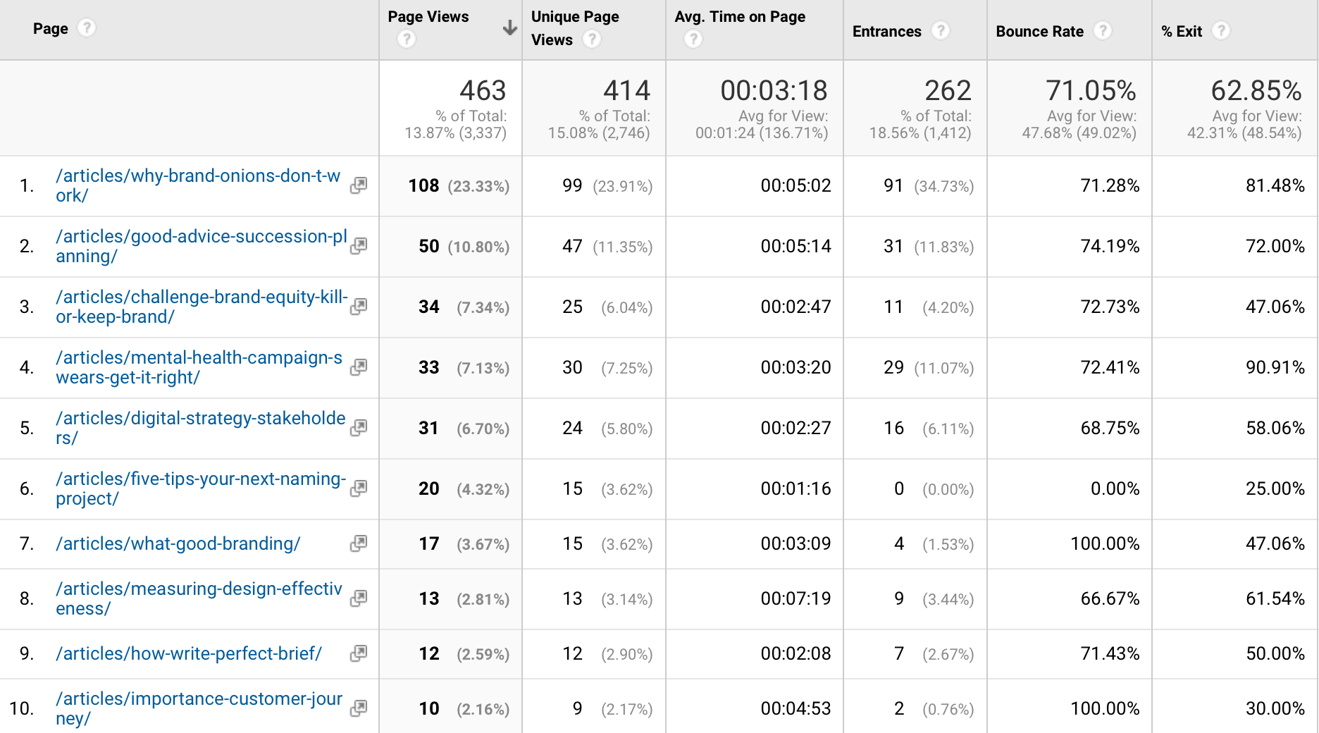 Google Analytics chart around Good's Journal content