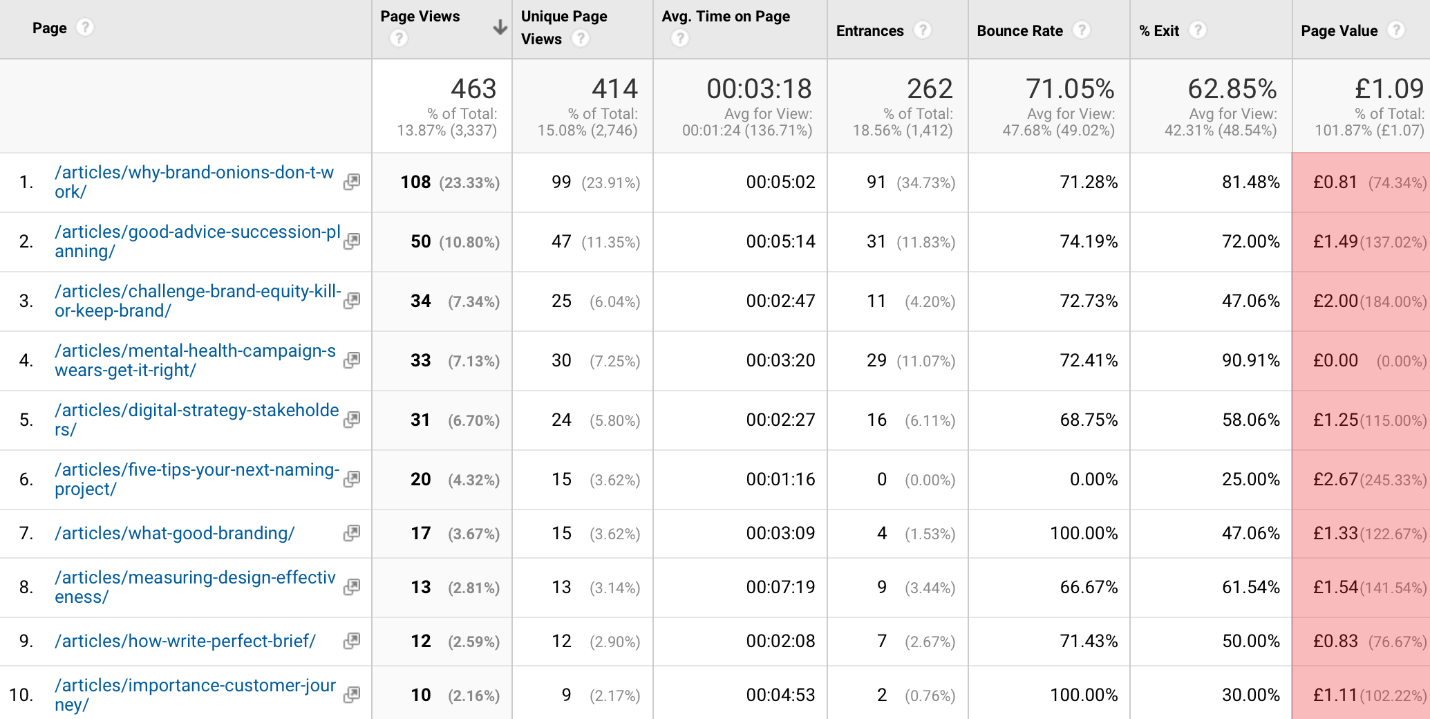 Google Analytics chart highlighting the Page Value column