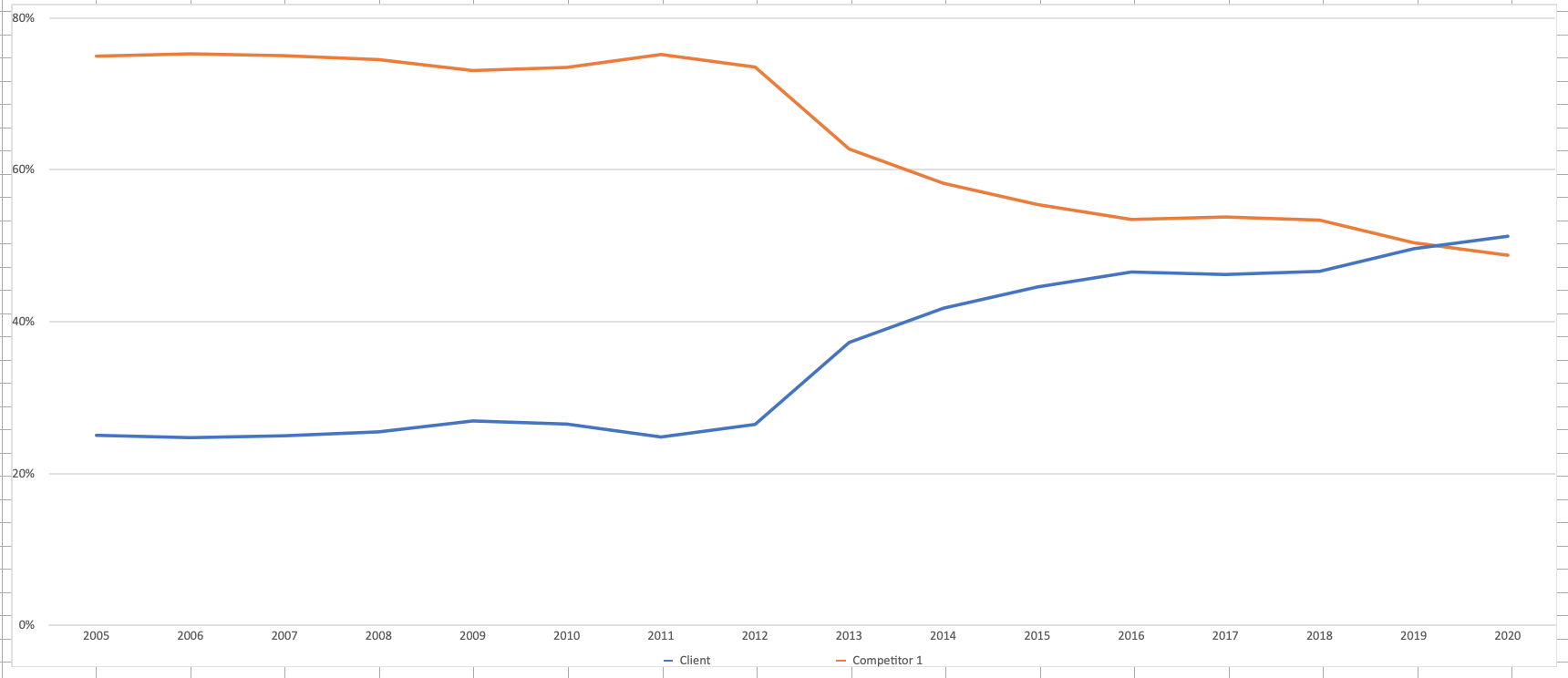 Share of Search Results