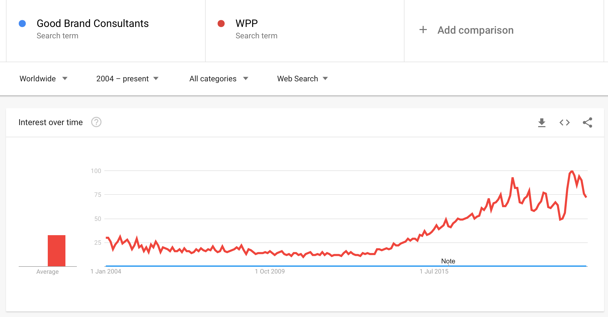 Good Brand Consultants WPP Share of Search Results