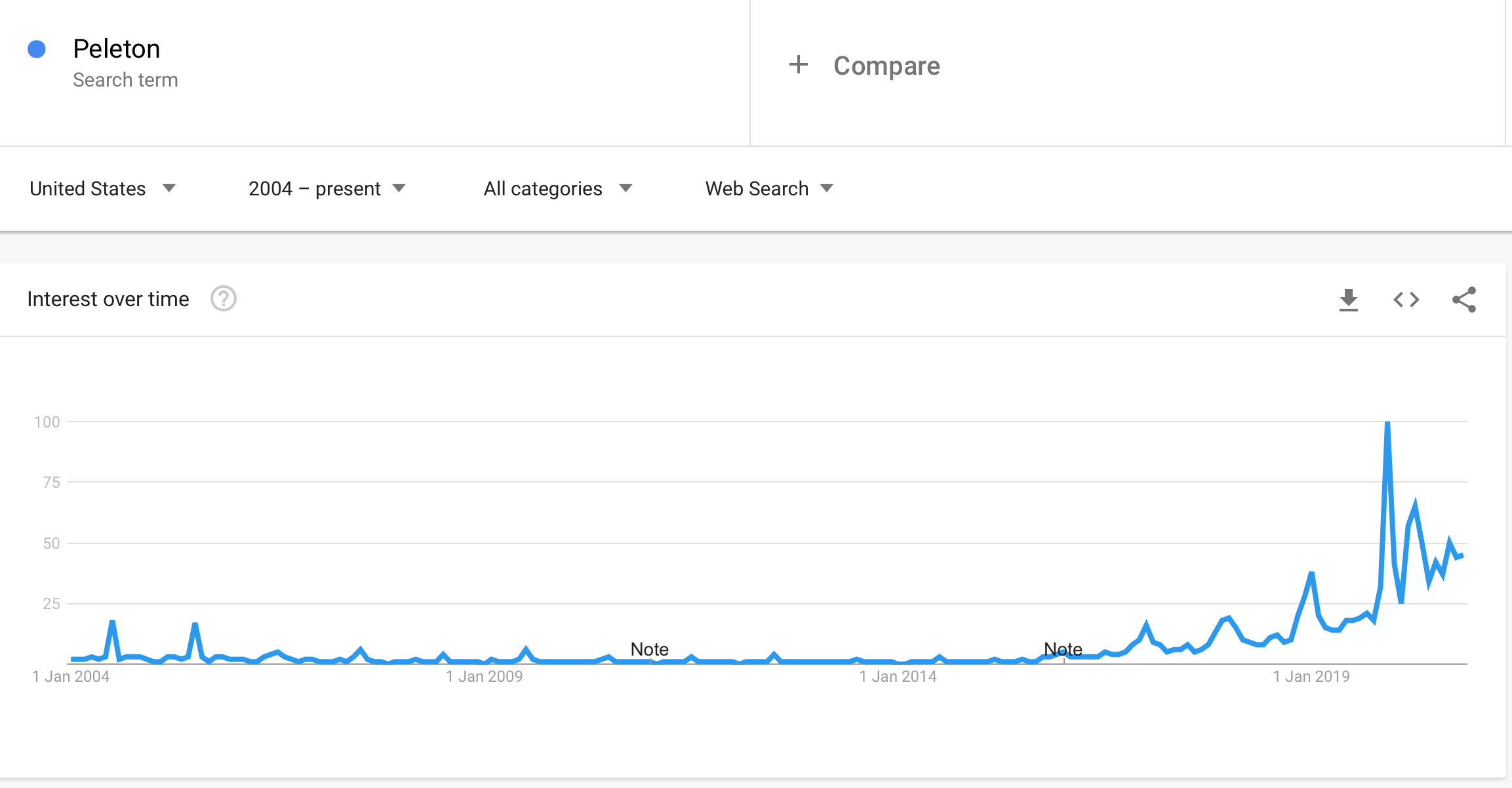 Peleton Search Interest Results