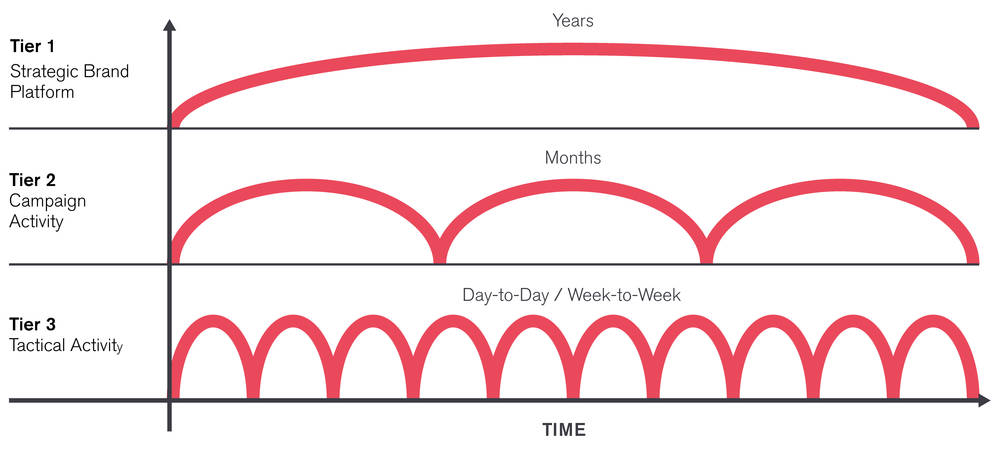 Brand Content Tiers