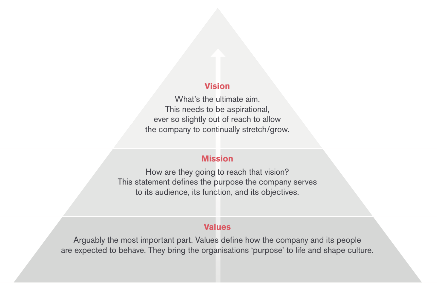 Brand Pyramid